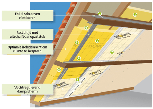 Dakisolatie kopen